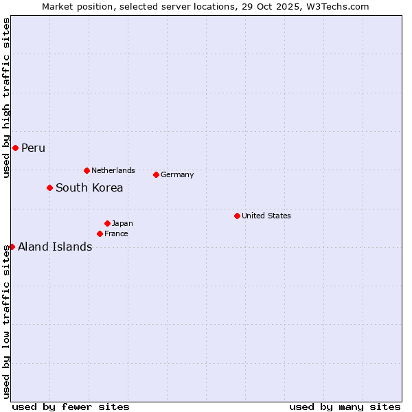 Market position of South Korea vs. Peru vs. Aland Islands