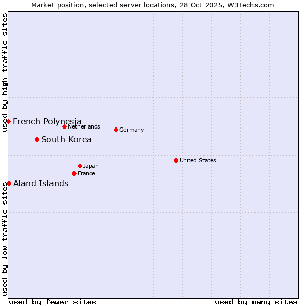 Market position of South Korea vs. Aland Islands vs. French Polynesia