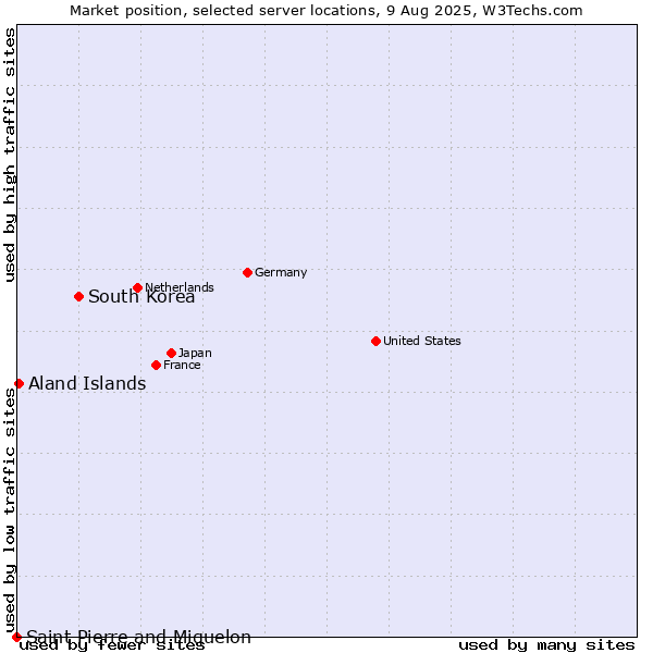 Market position of South Korea vs. Aland Islands vs. Saint Pierre and Miquelon