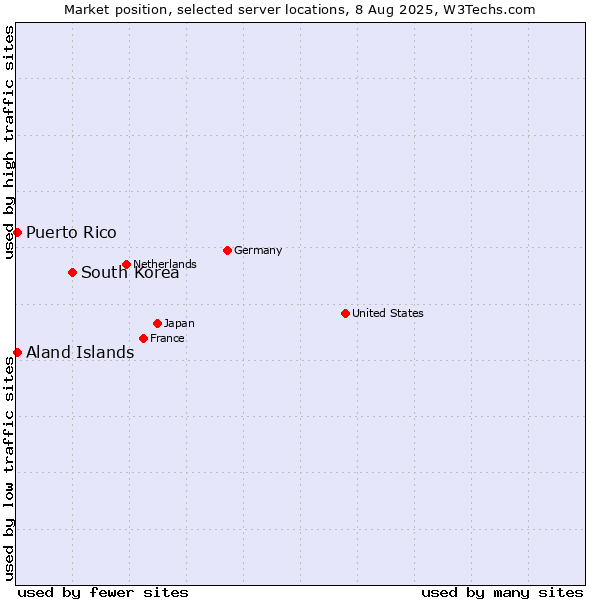 Market position of South Korea vs. Aland Islands vs. Puerto Rico