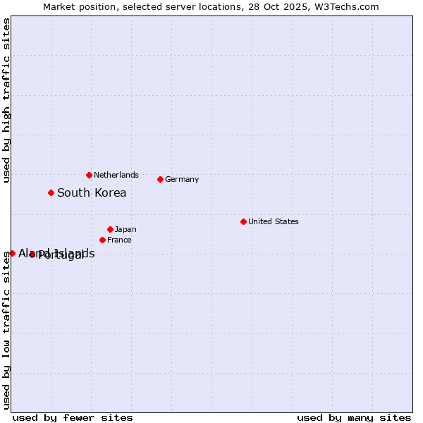 Market position of South Korea vs. Portugal vs. Aland Islands