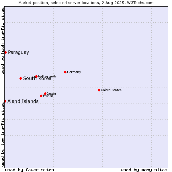 Market position of South Korea vs. Paraguay vs. Aland Islands