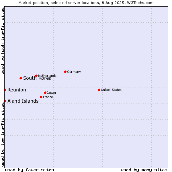 Market position of South Korea vs. Reunion vs. Aland Islands