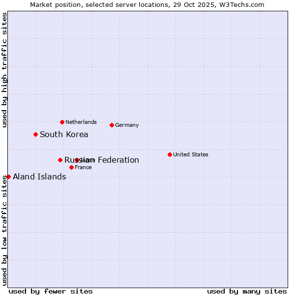 Market position of Russian Federation vs. South Korea vs. Aland Islands