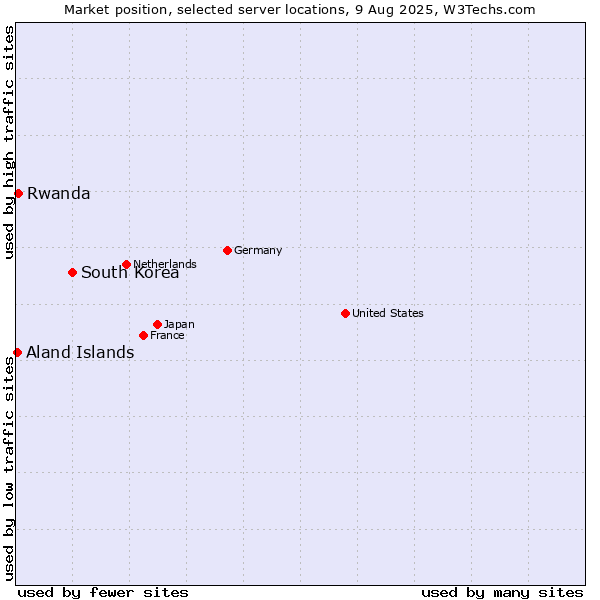 Market position of South Korea vs. Rwanda vs. Aland Islands