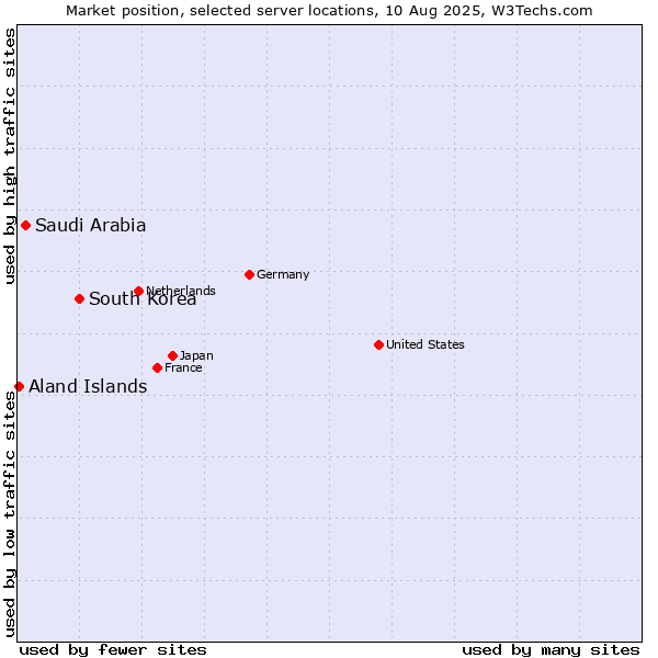 Market position of South Korea vs. Saudi Arabia vs. Aland Islands