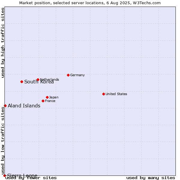 Market position of South Korea vs. Aland Islands vs. Sierra Leone