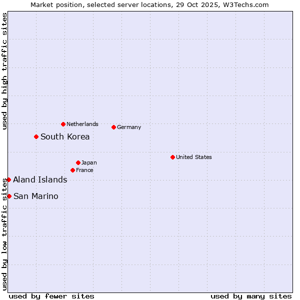 Market position of South Korea vs. San Marino vs. Aland Islands