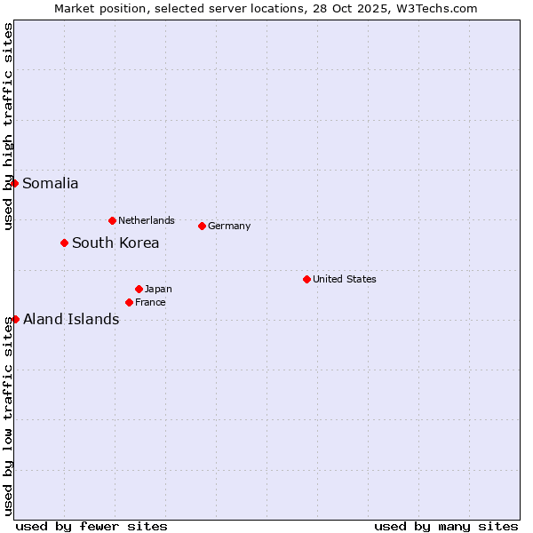 Market position of South Korea vs. Aland Islands vs. Somalia