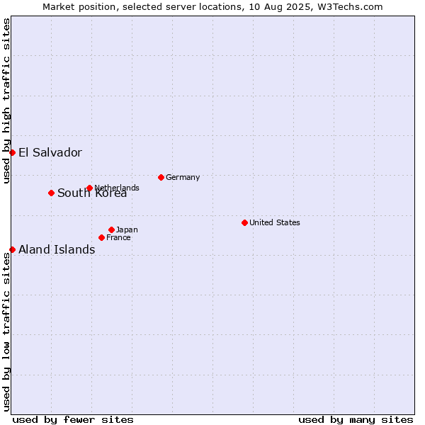 Market position of South Korea vs. Aland Islands vs. El Salvador