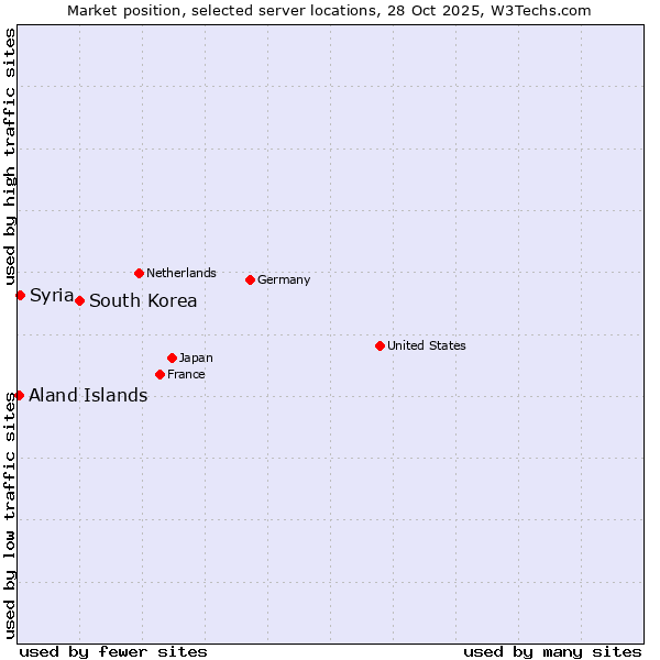 Market position of South Korea vs. Syria vs. Aland Islands