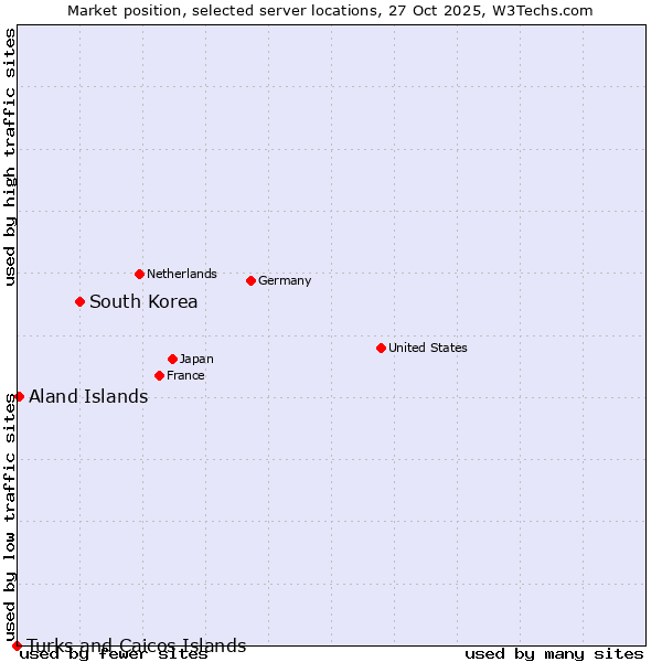 Market position of South Korea vs. Aland Islands vs. Turks and Caicos Islands