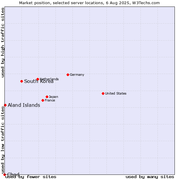 Market position of South Korea vs. Aland Islands vs. Chad