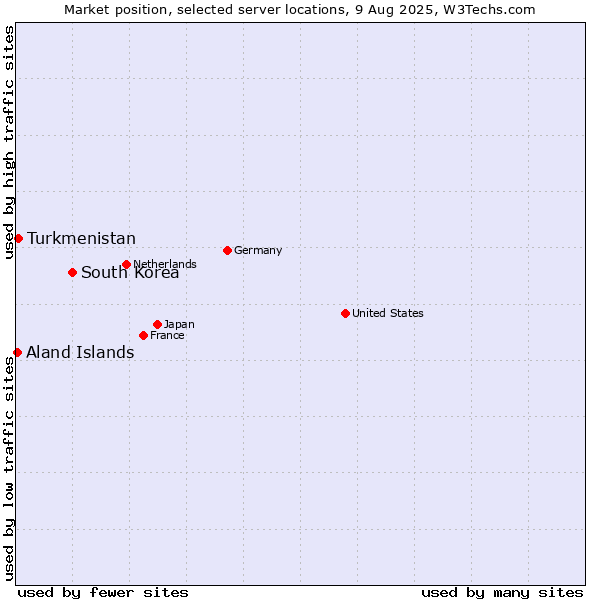 Market position of South Korea vs. Turkmenistan vs. Aland Islands