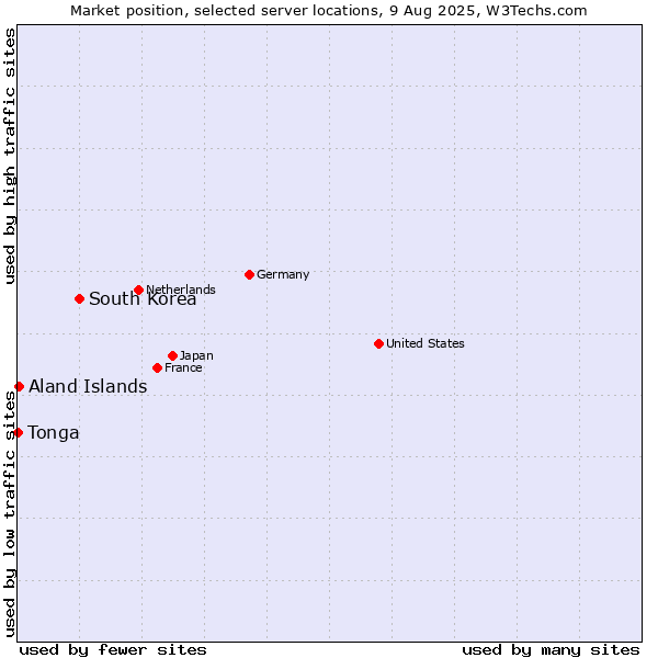Market position of South Korea vs. Aland Islands vs. Tonga