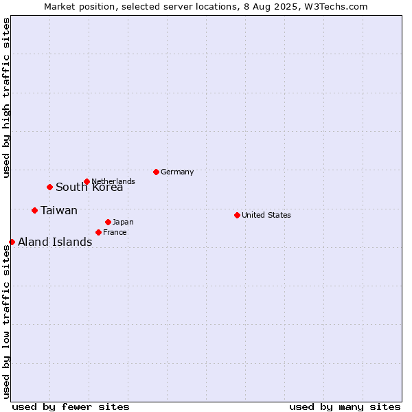 Market position of South Korea vs. Taiwan vs. Aland Islands