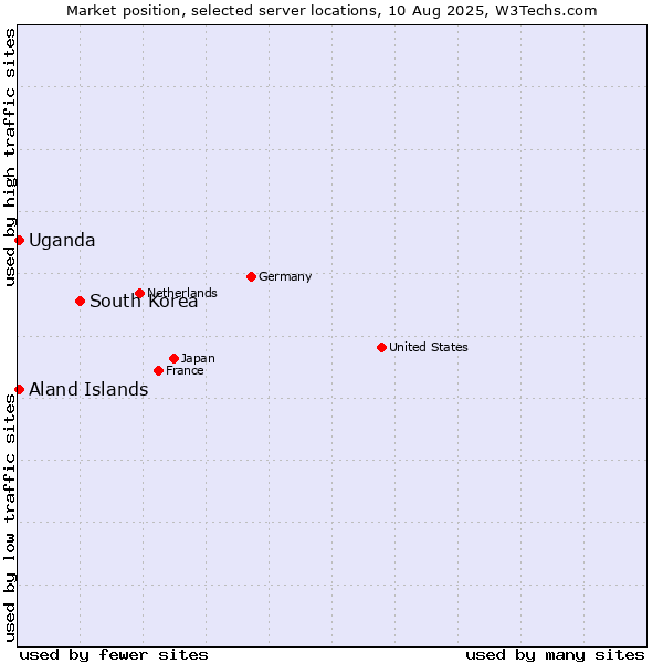 Market position of South Korea vs. Uganda vs. Aland Islands