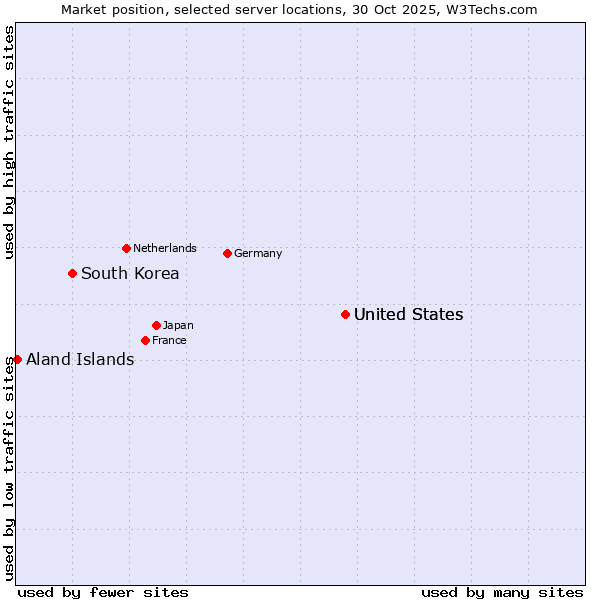 Market position of United States vs. South Korea vs. Aland Islands