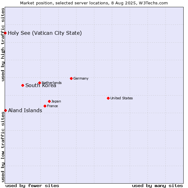 Market position of South Korea vs. Aland Islands vs. Holy See (Vatican City State)