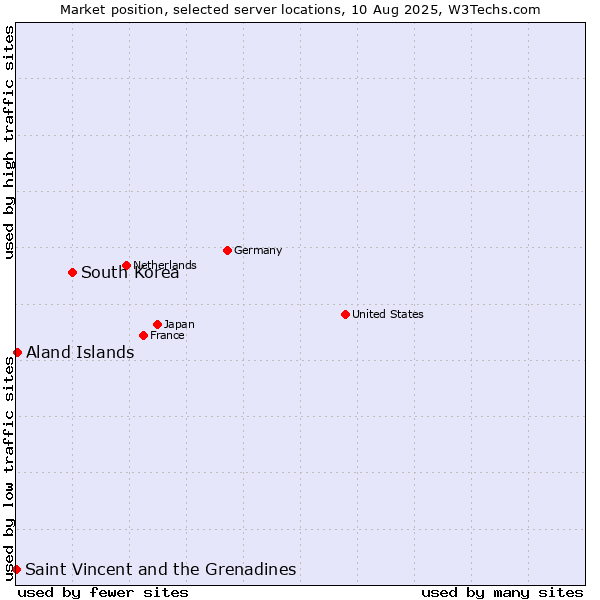 Market position of South Korea vs. Aland Islands vs. Saint Vincent and the Grenadines