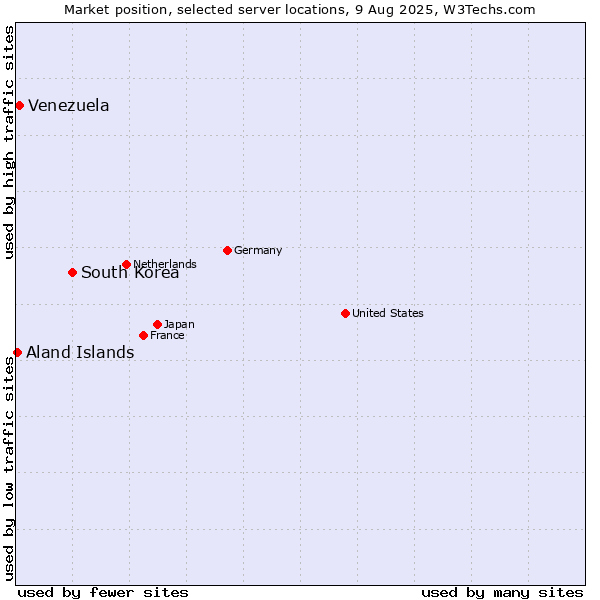 Market position of South Korea vs. Venezuela vs. Aland Islands