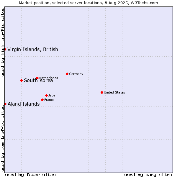 Market position of South Korea vs. Aland Islands vs. Virgin Islands, British