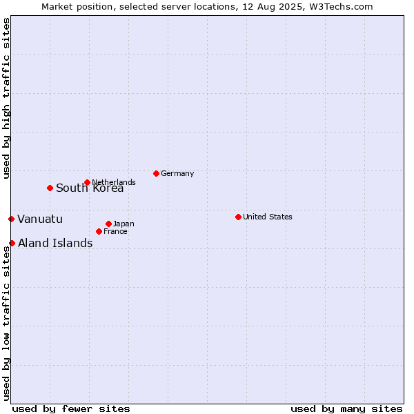 Market position of South Korea vs. Aland Islands vs. Vanuatu