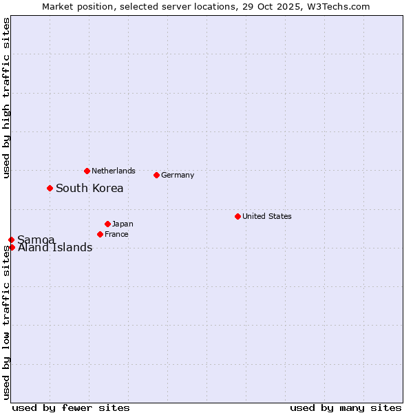 Market position of South Korea vs. Aland Islands vs. Samoa