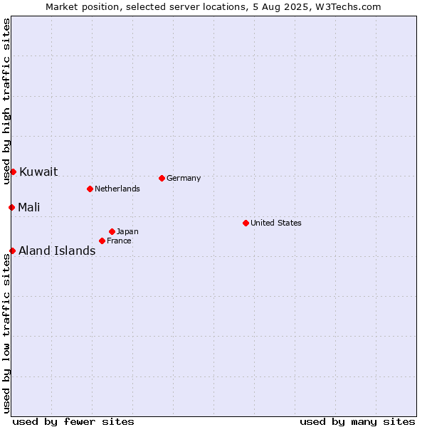 Market position of Kuwait vs. Aland Islands vs. Mali