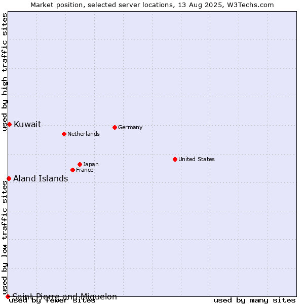 Market position of Kuwait vs. Aland Islands vs. Saint Pierre and Miquelon