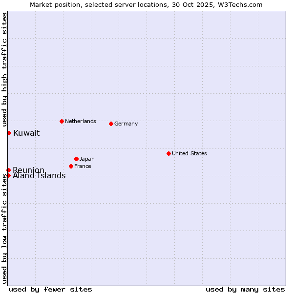 Market position of Kuwait vs. Reunion vs. Aland Islands
