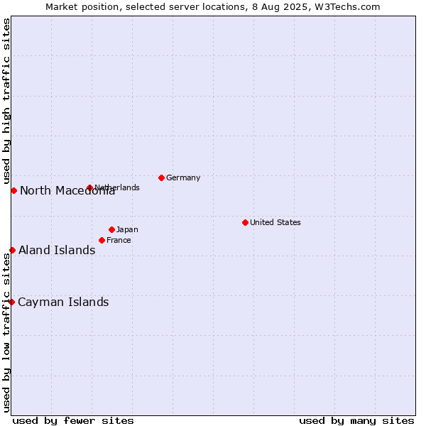 Market position of North Macedonia vs. Aland Islands vs. Cayman Islands