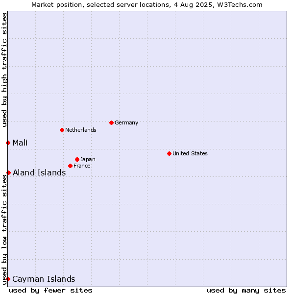 Market position of Aland Islands vs. Mali vs. Cayman Islands