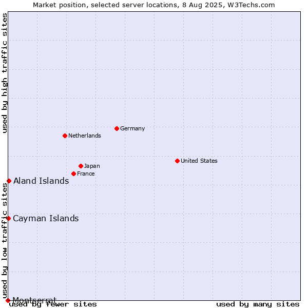 Market position of Aland Islands vs. Cayman Islands vs. Montserrat
