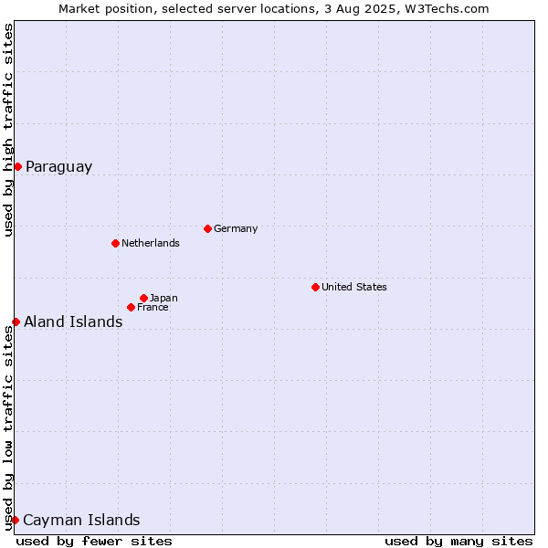 Market position of Paraguay vs. Aland Islands vs. Cayman Islands