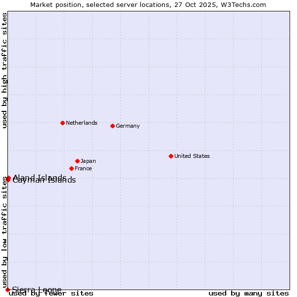 Market position of Aland Islands vs. Cayman Islands vs. Sierra Leone