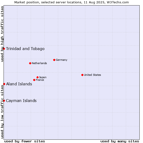 Market position of Aland Islands vs. Trinidad and Tobago vs. Cayman Islands