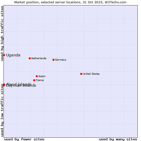 Market position of Uganda vs. Aland Islands vs. Cayman Islands