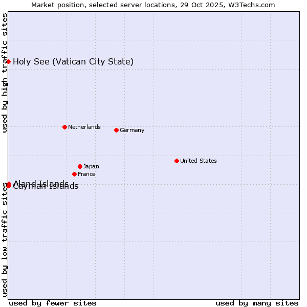 Market position of Aland Islands vs. Holy See (Vatican City State) vs. Cayman Islands