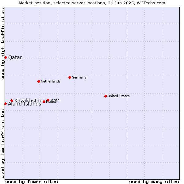 Market position of Kazakhstan vs. Qatar vs. Aland Islands