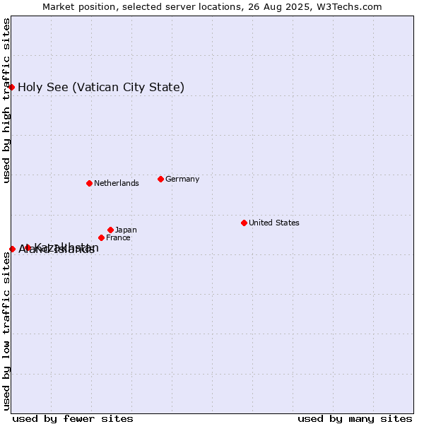 Market position of Kazakhstan vs. Aland Islands vs. Holy See (Vatican City State)
