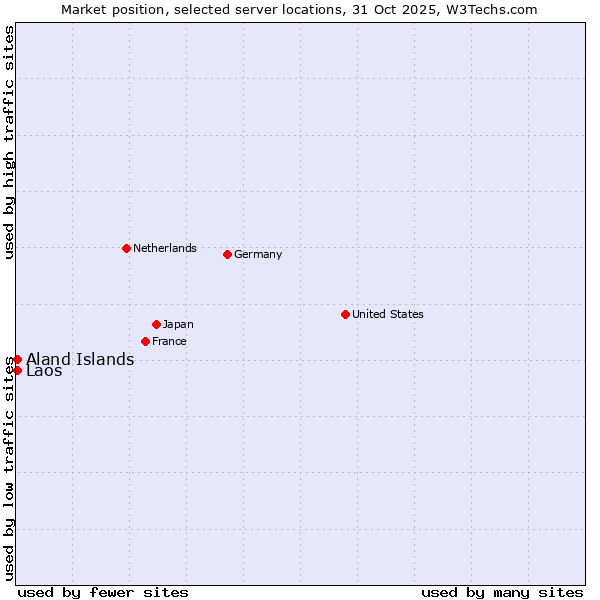 Market position of Aland Islands vs. Laos