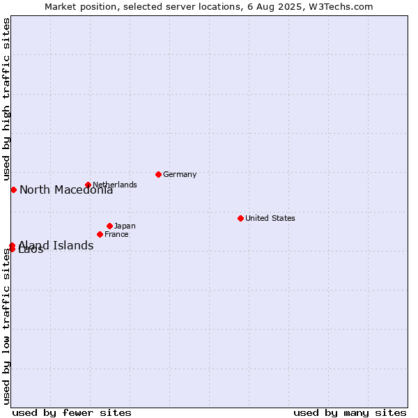 Market position of North Macedonia vs. Aland Islands vs. Laos