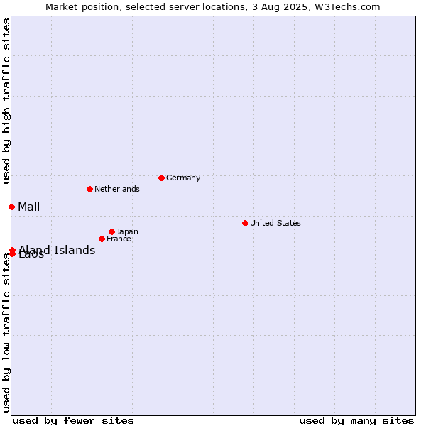 Market position of Aland Islands vs. Laos vs. Mali