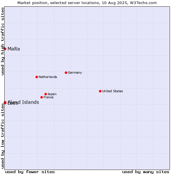 Market position of Aland Islands vs. Malta vs. Laos