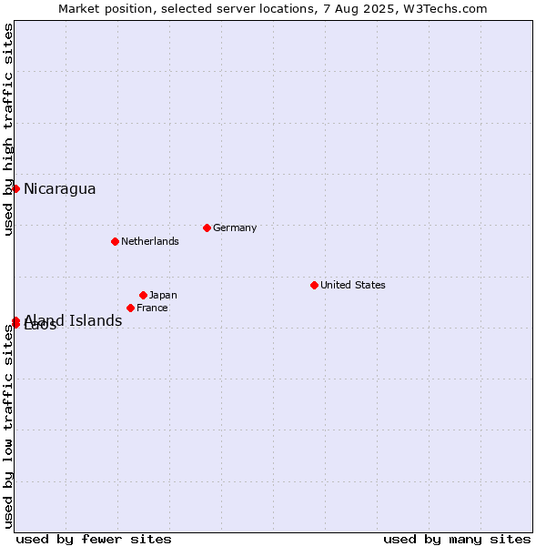 Market position of Aland Islands vs. Nicaragua vs. Laos