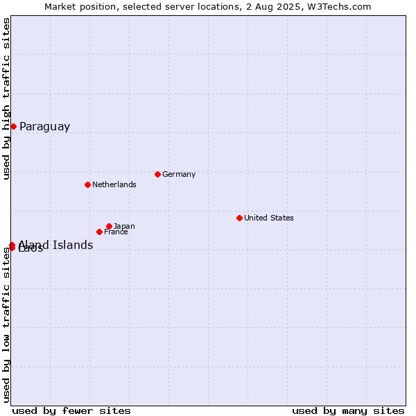 Market position of Paraguay vs. Aland Islands vs. Laos