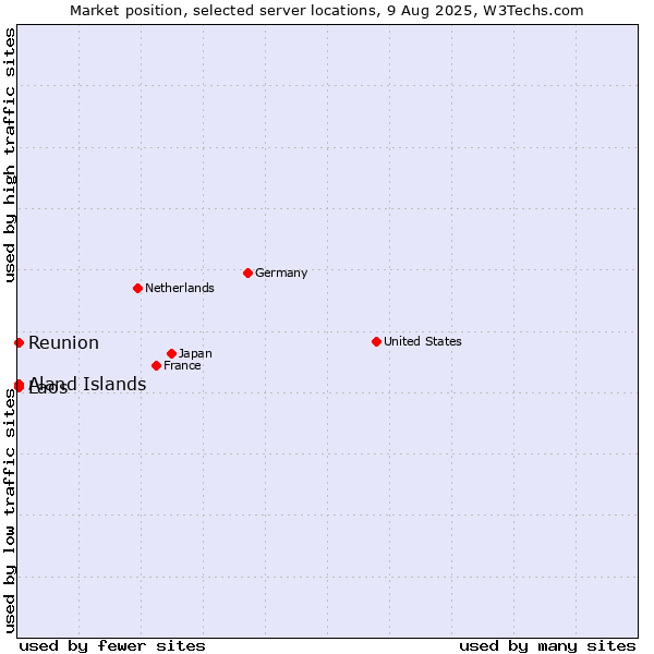 Market position of Reunion vs. Aland Islands vs. Laos