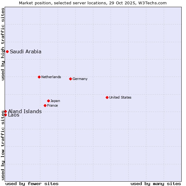 Market position of Saudi Arabia vs. Aland Islands vs. Laos