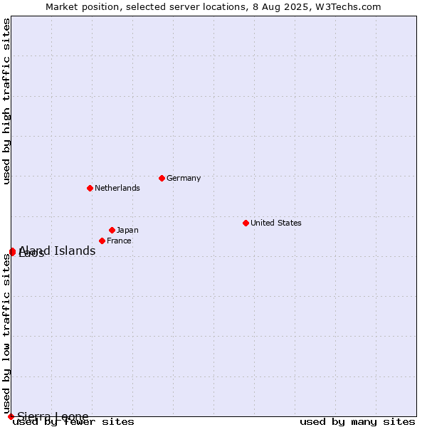 Market position of Aland Islands vs. Laos vs. Sierra Leone